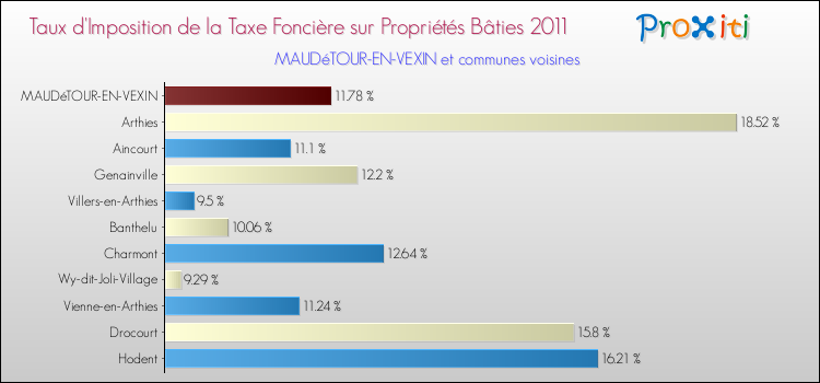 Taux d'imposition de la taxe foncière sur le bati 2011 pour MAUDéTOUR-EN-VEXIN et les communes proches Comparaison des taux d'imposition de la taxe foncière sur le bati 2011 pour MAUDéTOUR-EN-VEXIN et les communes voisines