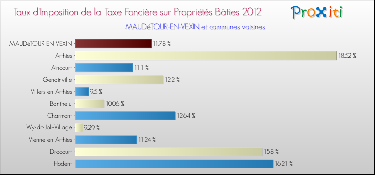 Taux d'imposition de la taxe foncière sur le bati 2012 pour MAUDéTOUR-EN-VEXIN et les communes proches Comparaison des taux d'imposition de la taxe foncière sur le bati 2012 pour MAUDéTOUR-EN-VEXIN et les communes voisines