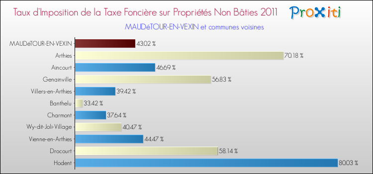 Taux d'imposition de la taxe foncière sur les immeubles et terrains non batis 2011 pour MAUDéTOUR-EN-VEXIN et les communes proches Comparaison des taux d'imposition de la taxe foncière sur les immeubles et terrains non batis 2011 pour MAUDéTOUR-EN-VEXIN et les communes voisines
