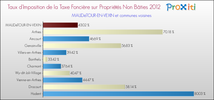 Taux d'imposition de la taxe foncière sur les immeubles et terrains non batis 2012 pour MAUDéTOUR-EN-VEXIN et les communes proches Comparaison des taux d'imposition de la taxe foncière sur les immeubles et terrains non batis 2012 pour MAUDéTOUR-EN-VEXIN et les communes voisines