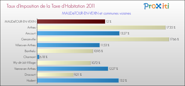 Taux d'imposition de la taxe d'habitation 2011 pour MAUDéTOUR-EN-VEXIN et les communes proches Comparaison des taux d'imposition de la taxe d'habitation 2011 pour MAUDéTOUR-EN-VEXIN et les communes voisines