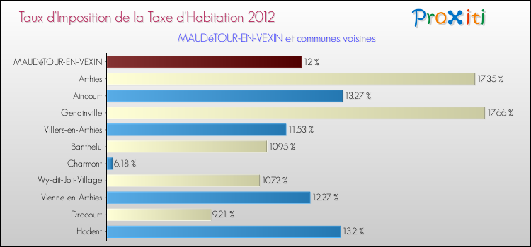 Taux d'imposition de la taxe d'habitation 2012 pour MAUDéTOUR-EN-VEXIN et les communes proches Comparaison des taux d'imposition de la taxe d'habitation 2012 pour MAUDéTOUR-EN-VEXIN et les communes voisines