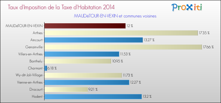 Taux d'imposition de la taxe d'habitation 2014 pour MAUDéTOUR-EN-VEXIN et les communes proches Comparaison des taux d'imposition de la taxe d'habitation 2014 pour MAUDéTOUR-EN-VEXIN et les communes voisines