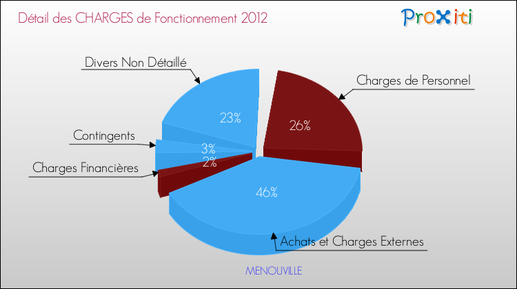 Décomposition des Charges de Fonctionnement 2012 de la commune de MENOUVILLE Charges de Fonctionnement 2012 pour la commune de MENOUVILLE