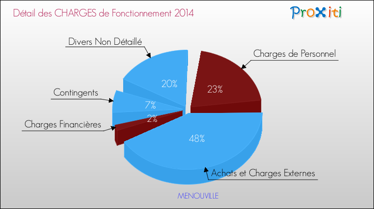 Décomposition des Charges de Fonctionnement 2014 de la commune de MENOUVILLE Charges de Fonctionnement 2014 pour la commune de MENOUVILLE