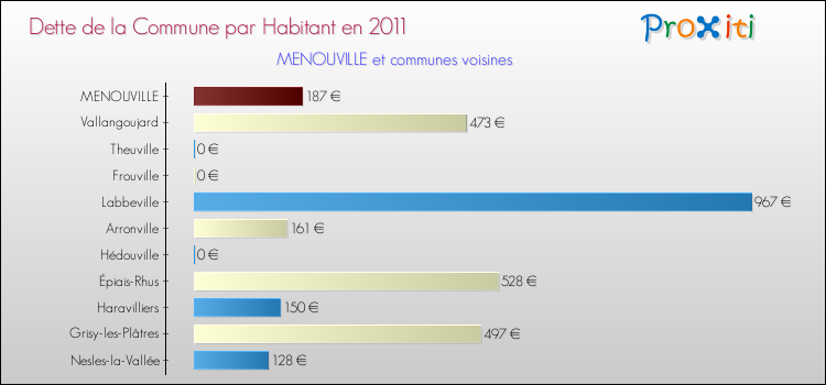 Dette par habitant de la commune en 2011 pour MENOUVILLE et les communes proches Comparaison de la dette par habitant de la commune en 2011 pour MENOUVILLE et les communes voisines