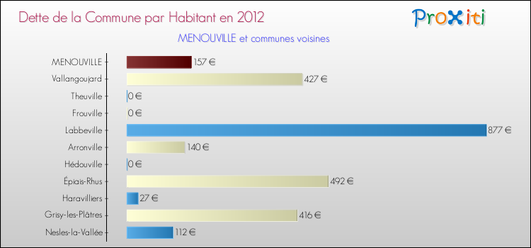 Dette par habitant de la commune en 2012 pour MENOUVILLE et les communes proches Comparaison de la dette par habitant de la commune en 2012 pour MENOUVILLE et les communes voisines