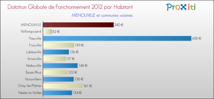 Montant des dotations globales de fonctionnement DGF par Habitant pour MENOUVILLE et les communes proches Comparaison des des dotations globales de fonctionnement DGF par habitant pour MENOUVILLE et les communes voisines