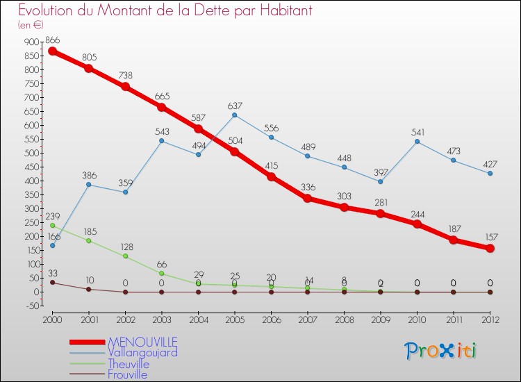 Evolution de la dette par habitant pour la commune de MENOUVILLE et les communes proches de 2000 à 2012 Comparaison de la dette par habitant pour MENOUVILLE et les communes voisines de 2000 à 2012