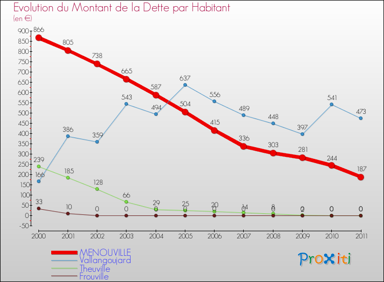 Evolution de la dette par habitant pour la commune de MENOUVILLE et les communes proches Comparaison de la dette par habitant pour MENOUVILLE et les communes voisines
