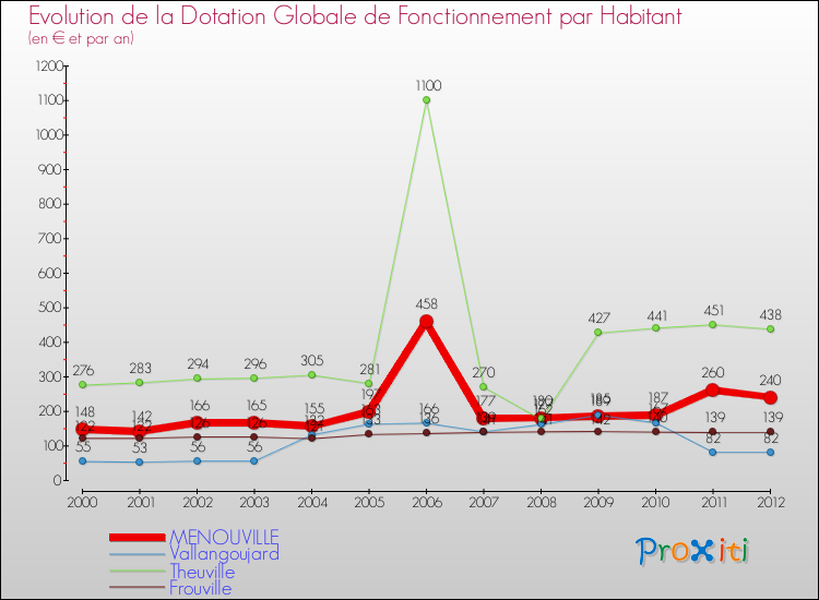 Evolution et montant de la dotation globale de fonctionnement par Habitant pour MENOUVILLE et les communes proches Comparaison des dotations globales de fonctionnement par habitant pour MENOUVILLE et les communes voisines