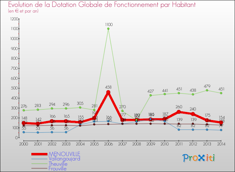 Evolution et montant de la dotation globale de fonctionnement par Habitant pour MENOUVILLE et les communes proches de 2000 à 2014. Comparaison des dotations globales de fonctionnement par habitant pour MENOUVILLE et les communes voisines de 2000 à 2014.