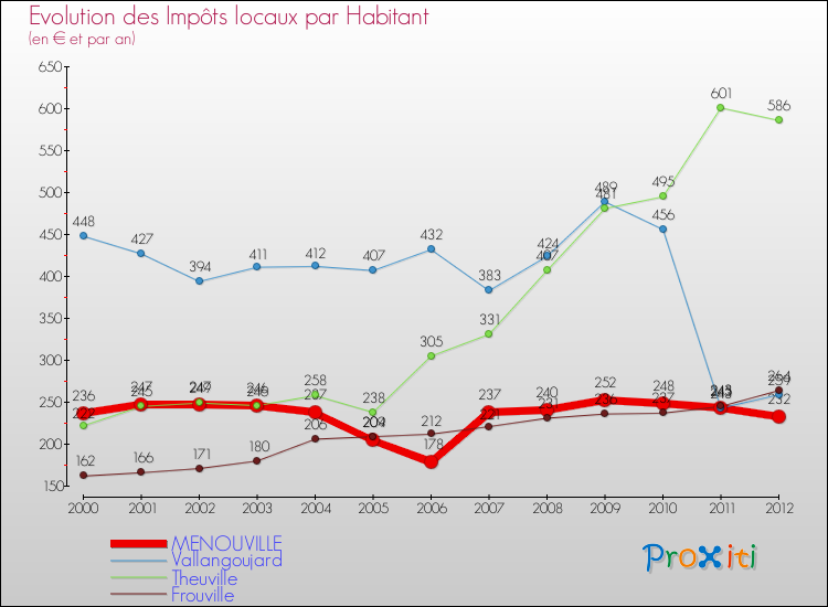 Evolution et montant des impôts locaux par Habitant pour MENOUVILLE et les communes proches Comparaison des impôts locaux par habitant pour MENOUVILLE et les communes voisines