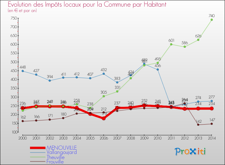 Evolution et montant des impôts locaux par Habitant pour MENOUVILLE et les communes proches de 2000 à 2014 Comparaison des impôts locaux par habitant pour MENOUVILLE et les communes voisines de 2000 à 2014