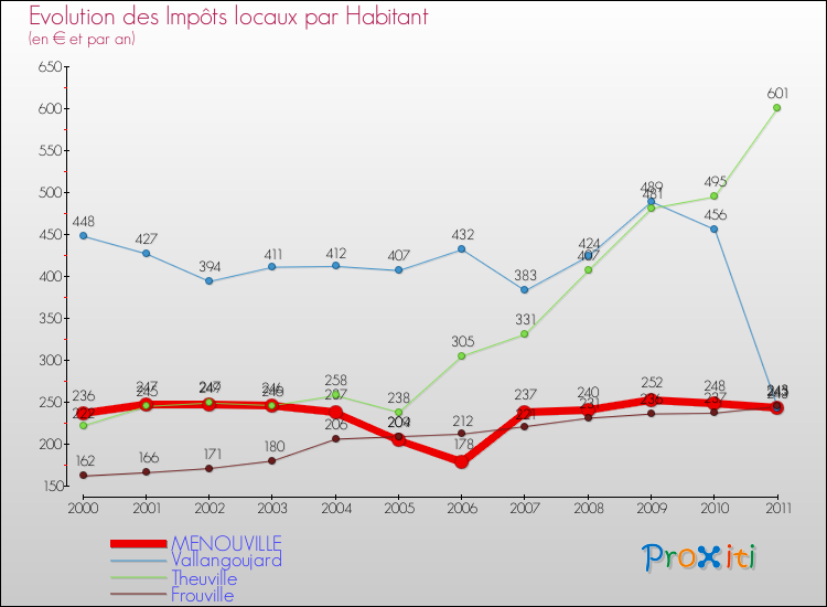 Evolution et montant des impôts locaux par Habitant pour MENOUVILLE et les communes proches Comparaison des impôts locaux par habitant pour MENOUVILLE et les communes voisines