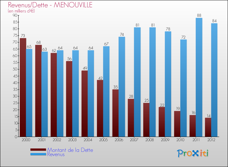 Evolution comparée de la dette et des revenus pour la commune de MENOUVILLE de 2000 à 2012 Comparaison de la dette et des revenus pour MENOUVILLE de 2000 à 2012