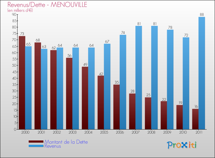 Evolution comparée de la dette et des revenus pour la commune de MENOUVILLE de 2000 à 2011 Comparaison de la dette et des revenus pour MENOUVILLE de 2000 à 2011