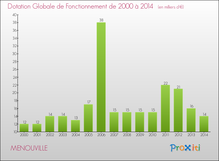Evolution du montant de la Dotation Globale de Fonctionnement pour la commune de MENOUVILLE de 2000 à 2014 Evolution du montant de la Dotation Globale de Fonctionnement pour MENOUVILLE de 2000 à 2014
