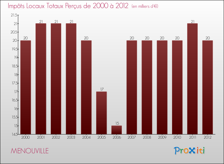 Evolution des Impôts Locaux pour la commune de MENOUVILLE de 2000 à 2012 Evolution des Impôts Locaux pour MENOUVILLE de 2000 à 2012