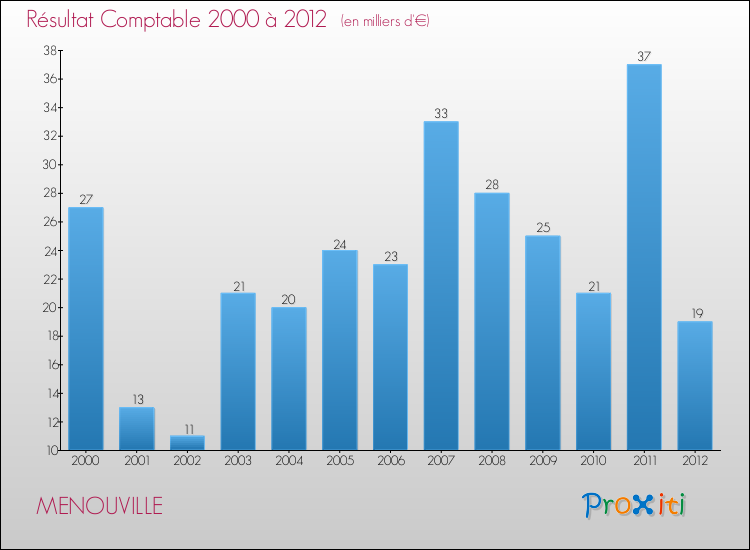 Evolution du résultat comptable pour la commune de MENOUVILLE de 2000 à 2012 Evolution du résultat comptable pour MENOUVILLE de 2000 à 2012