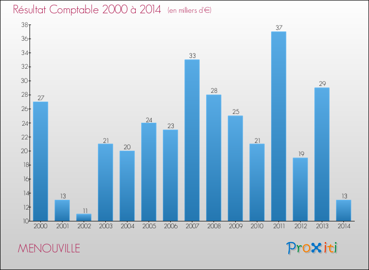 Evolution du résultat comptable pour la commune de MENOUVILLE de 2000 à 2014 Evolution du résultat comptable pour MENOUVILLE de 2000 à 2014