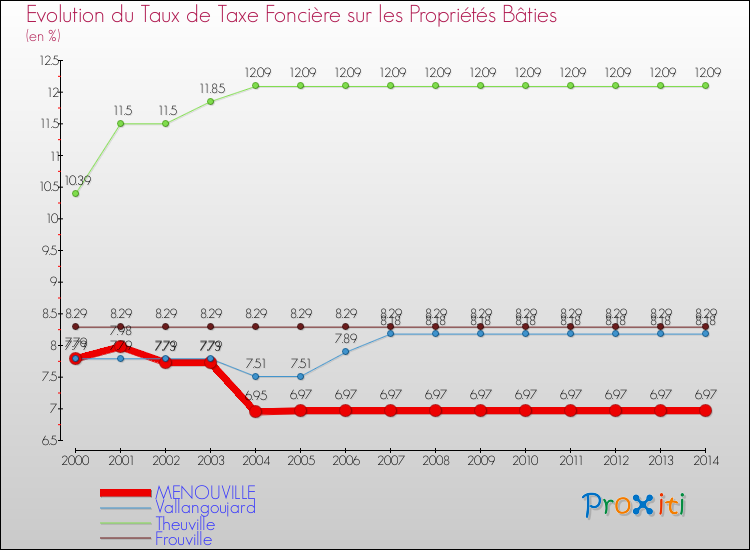 Evolution du taux de la taxe foncière sur le bati pour MENOUVILLE et les communes proches de 2000 à 2014 Comparaison des taux de taxe foncière sur le bati pour MENOUVILLE et les communes voisines de 2000 à 2014