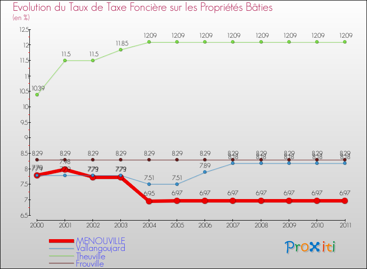 Evolution du taux de la taxe foncière sur le bati pour MENOUVILLE et les communes proches Comparaison des taux de taxe foncière sur le bati pour MENOUVILLE et les communes voisines