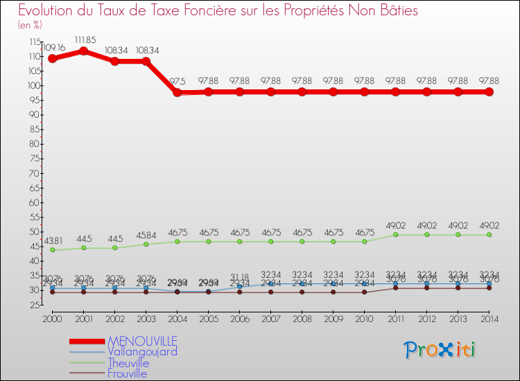 Evolution du taux de la taxe foncière sur les immeubles et terrains non batis pour MENOUVILLE et les communes proches de 2000 à 2014 Comparaison des taux de la taxe foncière sur les immeubles et terrains non batis pour MENOUVILLE et les communes voisines de 2000 à 2014