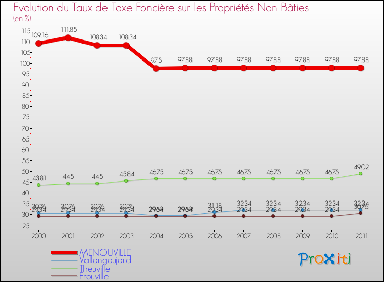 Evolution du taux de la taxe foncière sur les immeubles et terrains non batis pour MENOUVILLE et les communes proches Comparaison des taux de la taxe foncière sur les immeubles et terrains non batis pour MENOUVILLE et les communes voisines
