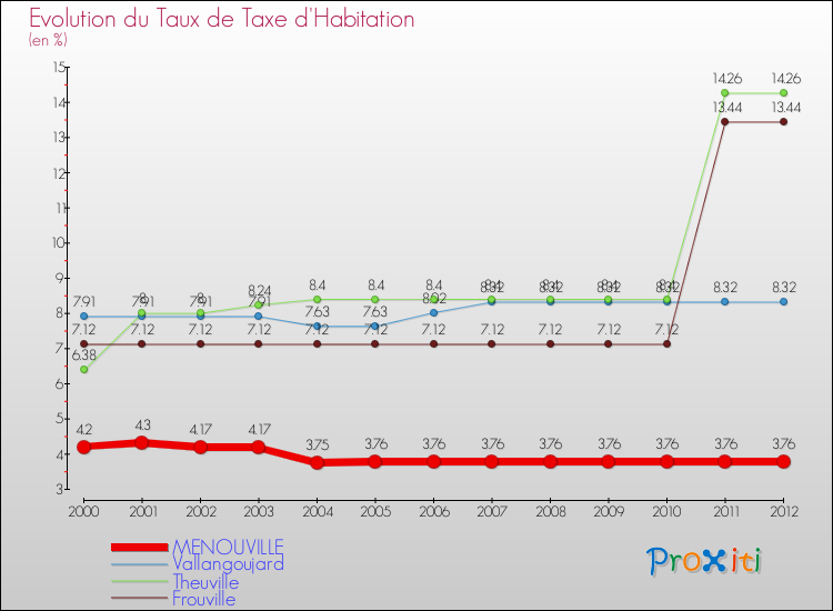 Evolution du taux de la taxe d'habitation pour MENOUVILLE et les communes proches Comparaison des taux de la taxe d'habitation pour MENOUVILLE et les communes voisines