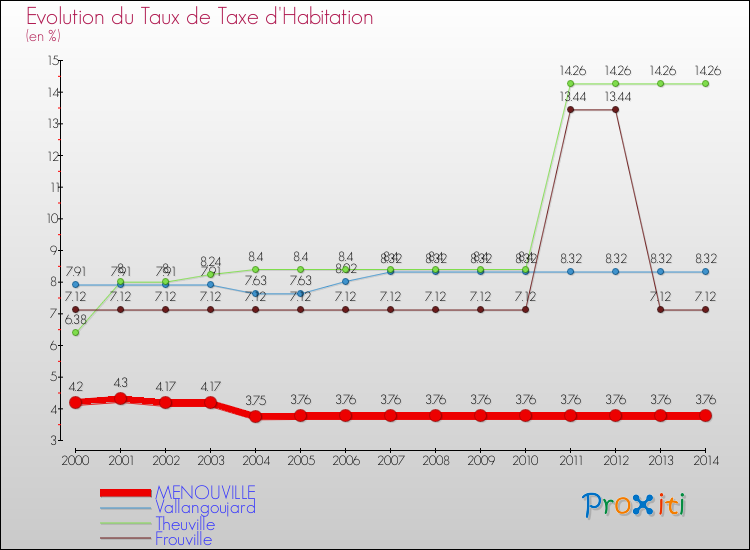 Evolution du taux de la taxe d'habitation pour MENOUVILLE et les communes proches de 2000 à 2014 Comparaison des taux de la taxe d'habitation pour MENOUVILLE et les communes voisines de 2000 à 2014