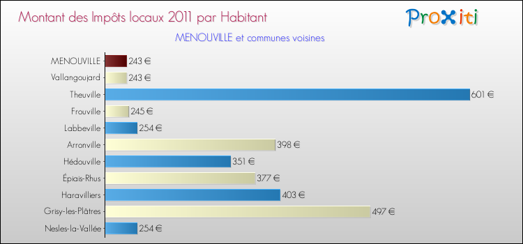 Montant des impôts locaux par Habitant pour MENOUVILLE et les communes proches Comparaison des impôts locaux par habitant pour MENOUVILLE et les communes voisines