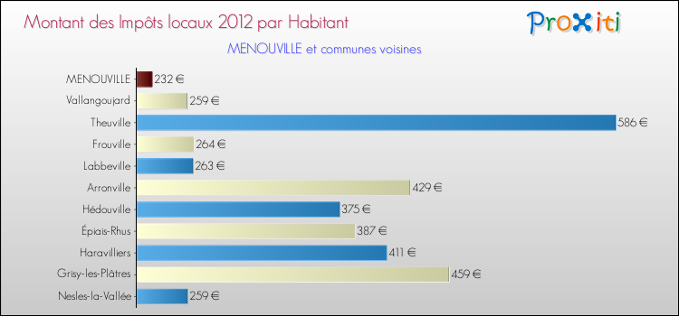 Montant des impôts locaux par Habitant pour MENOUVILLE et les communes proches Comparaison des impôts locaux par habitant pour MENOUVILLE et les communes voisines