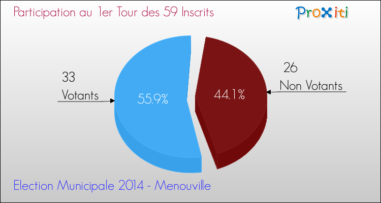Participation au 1er Tour des Elections Municipales 2014 de la commune de Menouville Elections Municipales 2014 - Participation au 1er Tour pour la commune de Menouville