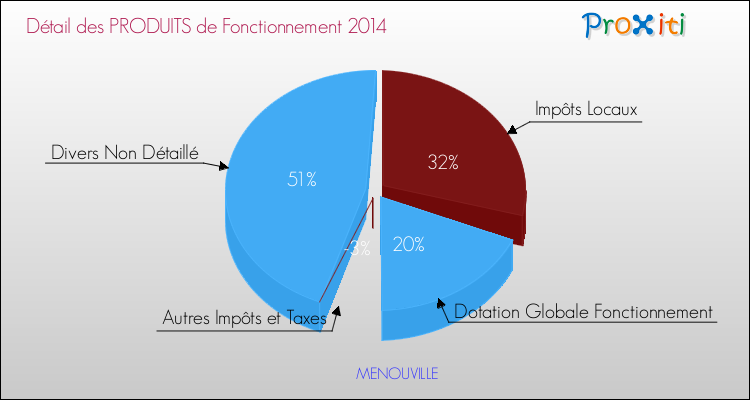 Décomposition du Budget de Fonctionnement 2014 de la commune de MENOUVILLE Budget de Fonctionnement 2014 pour la commune de MENOUVILLE