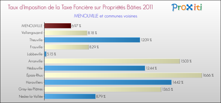 Taux d'imposition de la taxe foncière sur le bati 2011 pour MENOUVILLE et les communes proches Comparaison des taux d'imposition de la taxe foncière sur le bati 2011 pour MENOUVILLE et les communes voisines