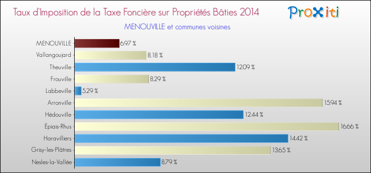 Taux d'imposition de la taxe foncière sur le bati 2014 pour MENOUVILLE et les communes proches Comparaison des taux d'imposition de la taxe foncière sur le bati 2014 pour MENOUVILLE et les communes voisines