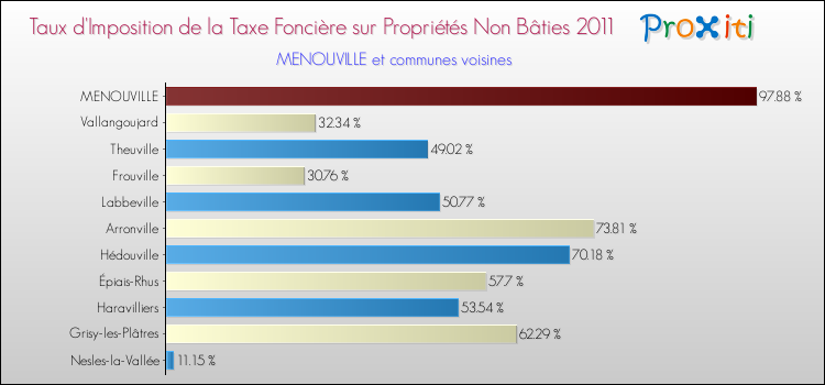 Taux d'imposition de la taxe foncière sur les immeubles et terrains non batis 2011 pour MENOUVILLE et les communes proches Comparaison des taux d'imposition de la taxe foncière sur les immeubles et terrains non batis 2011 pour MENOUVILLE et les communes voisines