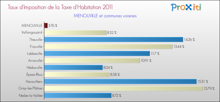 Taux d'imposition de la taxe d'habitation 2011 pour MENOUVILLE et les communes proches Comparaison des taux d'imposition de la taxe d'habitation 2011 pour MENOUVILLE et les communes voisines