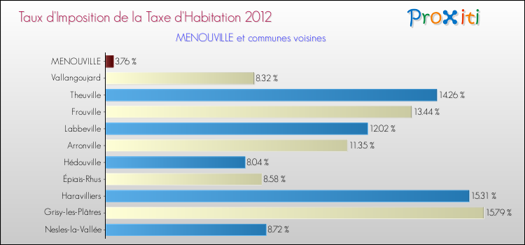 Taux d'imposition de la taxe d'habitation 2012 pour MENOUVILLE et les communes proches Comparaison des taux d'imposition de la taxe d'habitation 2012 pour MENOUVILLE et les communes voisines
