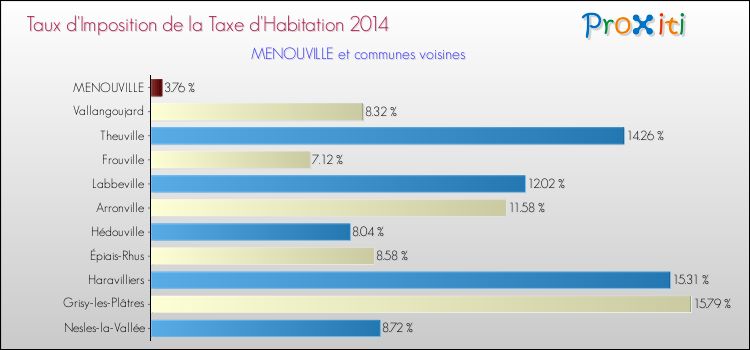 Taux d'imposition de la taxe d'habitation 2014 pour MENOUVILLE et les communes proches Comparaison des taux d'imposition de la taxe d'habitation 2014 pour MENOUVILLE et les communes voisines