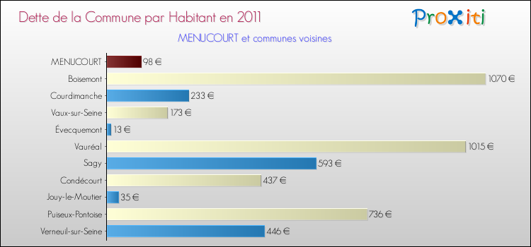 Dette par habitant de la commune en 2011 pour MENUCOURT et les communes proches Comparaison de la dette par habitant de la commune en 2011 pour MENUCOURT et les communes voisines