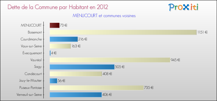 Dette par habitant de la commune en 2012 pour MENUCOURT et les communes proches Comparaison de la dette par habitant de la commune en 2012 pour MENUCOURT et les communes voisines