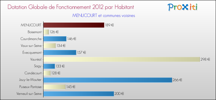 Montant des dotations globales de fonctionnement DGF par Habitant pour MENUCOURT et les communes proches Comparaison des des dotations globales de fonctionnement DGF par habitant pour MENUCOURT et les communes voisines