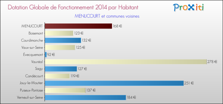 Montant des dotations globales de fonctionnement DGF par Habitant pour MENUCOURT et les communes proches en 2014. Comparaison des des dotations globales de fonctionnement DGF par habitant pour MENUCOURT et les communes voisines en 2014.