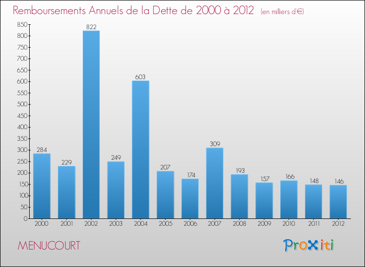 Evolution de l'annuité de la dette pour la commune de MENUCOURT de 2000 à 2012 Annuités de la dette pour MENUCOURT de 2000 à 2012