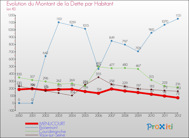 Evolution de la dette par habitant pour la commune de MENUCOURT et les communes proches de 2000 à 2012 Comparaison de la dette par habitant pour MENUCOURT et les communes voisines de 2000 à 2012