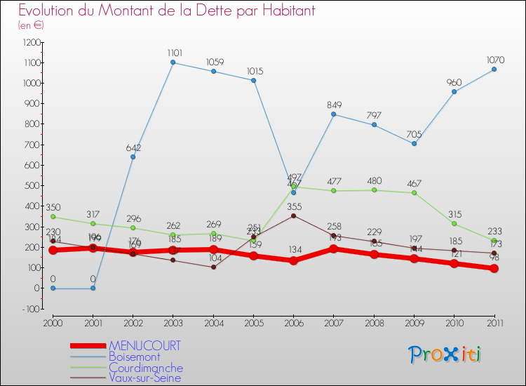 Evolution de la dette par habitant pour la commune de MENUCOURT et les communes proches Comparaison de la dette par habitant pour MENUCOURT et les communes voisines