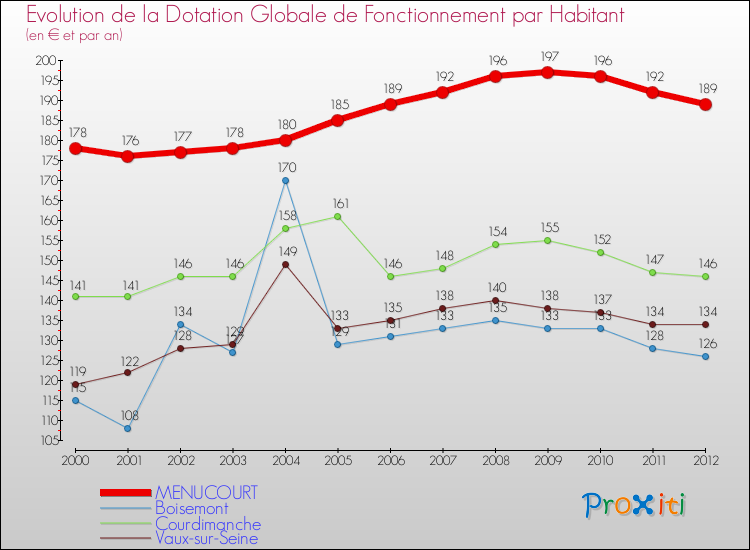 Evolution et montant de la dotation globale de fonctionnement par Habitant pour MENUCOURT et les communes proches Comparaison des dotations globales de fonctionnement par habitant pour MENUCOURT et les communes voisines