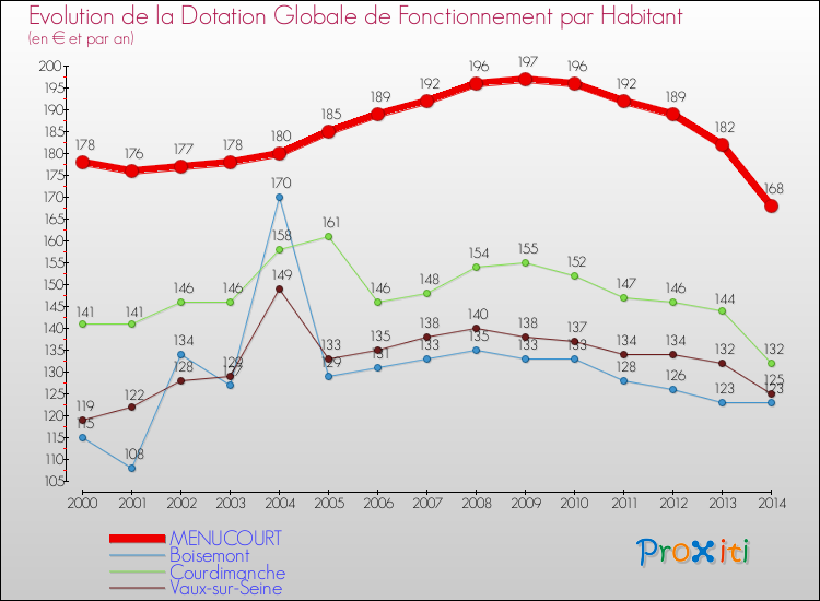 Evolution et montant de la dotation globale de fonctionnement par Habitant pour MENUCOURT et les communes proches de 2000 à 2014. Comparaison des dotations globales de fonctionnement par habitant pour MENUCOURT et les communes voisines de 2000 à 2014.